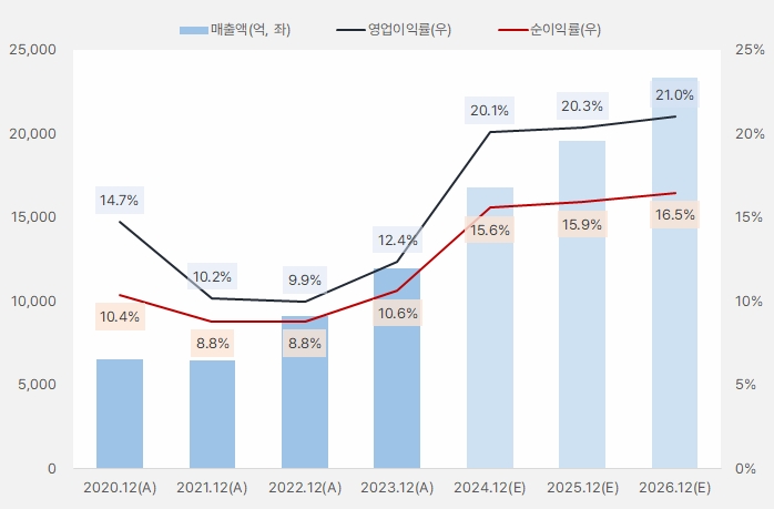 삼양식품 연간실적