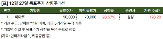 삼성 "이마트, 알리바바 손잡다" 목표가 9만원 1 상향주_20241227