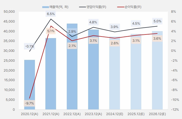 세아베스틸지주_연간흐름