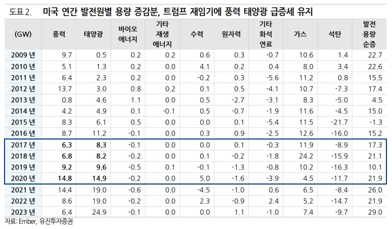 씨에스윈드 "트럼프 우려 과도, 주가 하락 기회로" 2 씨에스윈드 미국발전원별용량