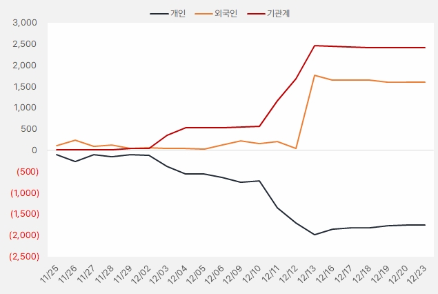 씨피시스템_수급