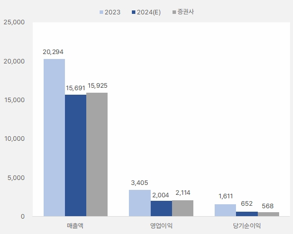 아이에스동서 "기관 순매수 → 주가 반등" 3 아이에스동서_2024년연간실적