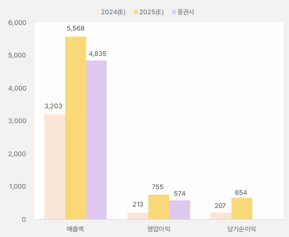 에스티아이_연간실적_2025년