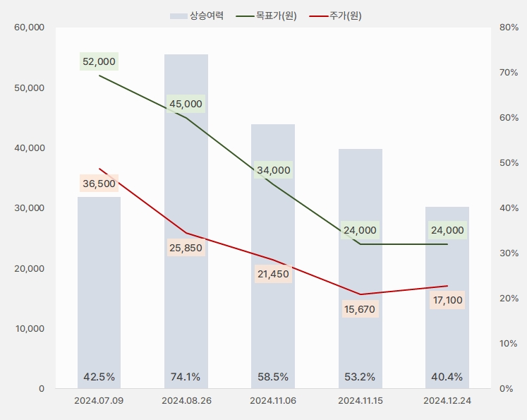 에스티아이_목표주가