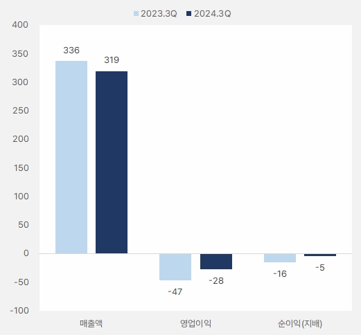 에치에프알 3분기