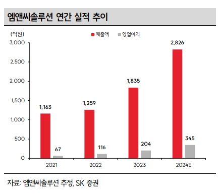 엠앤씨솔루션_연간실적