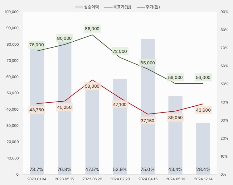 영원무역 목표주가