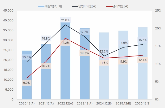 영원무역 연간흐름