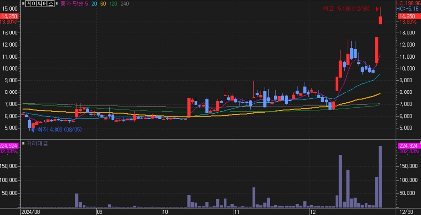 케이씨에스 주가