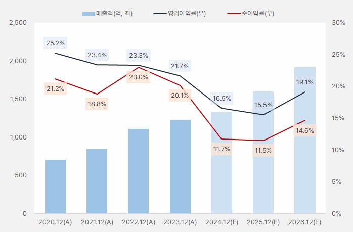 케이아이엔엑스 연간흐름