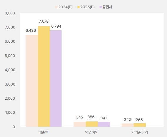 콜마비앤에이치 2025