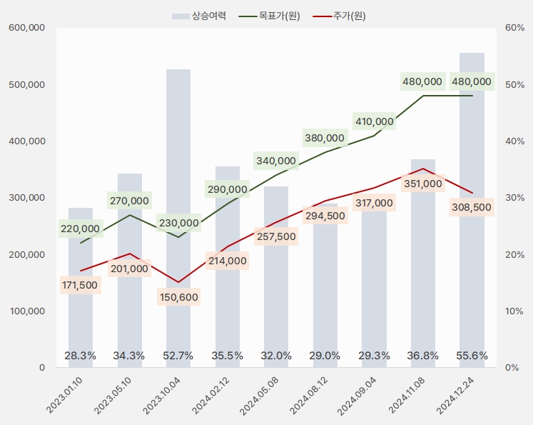 크래프톤 목표주가 1