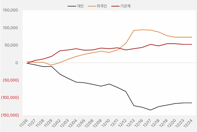 크래프톤 수급