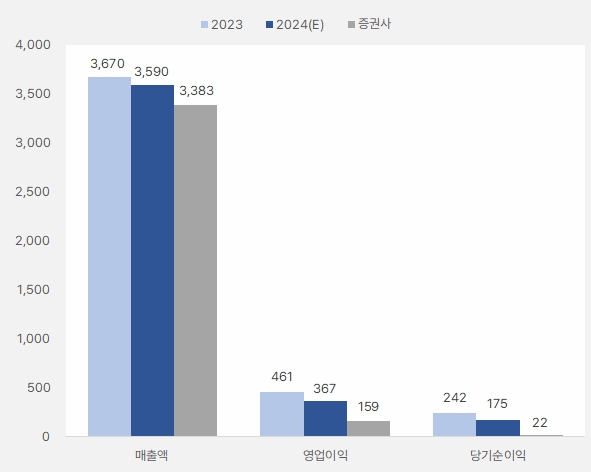 크리스에프앤씨, 골프웨어 전문 → 스포츠웨어 전문 1 크리스에프앤씨_2024년