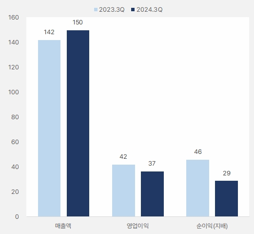 티쓰리 3분기