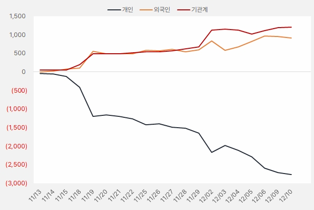 티쓰리 수급