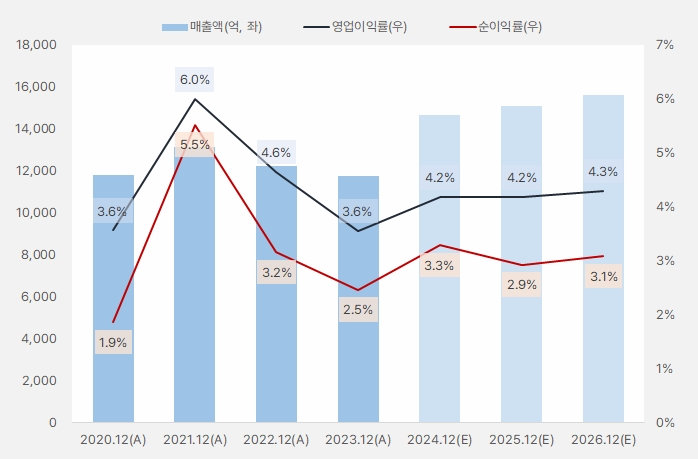 파트론_연간실적