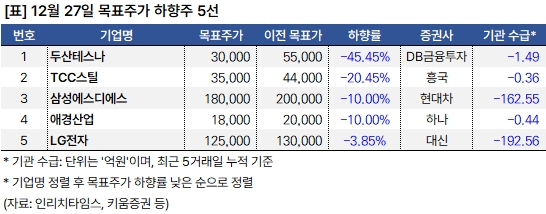 삼성 "이마트, 알리바바 손잡다" 목표가 9만원 2 하향주_20241227