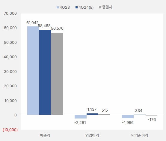 현대제철 4분기
