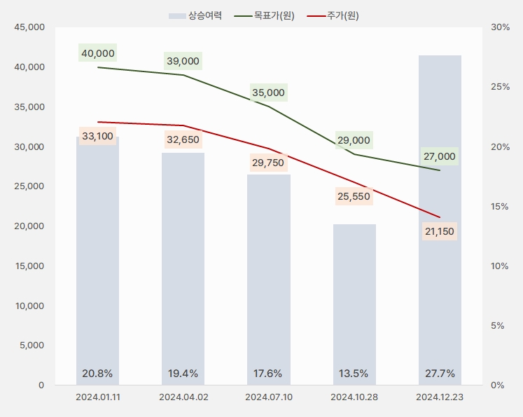 현대제철 목표주가