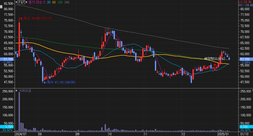F&F "중국 공략 힘 싣고, 중국 외 아시아로 넓히고" 4 F&F_주가