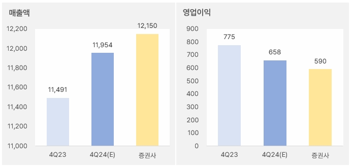 HDC현대산업개발 "올해 영업익 2배 증가 기대" 2 HDC현대산업개발_4분기