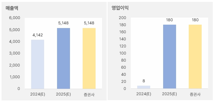 HD현대에너지솔루션 "구조조정 완료" 3 hd현대에너지솔루션_2025년연간실적