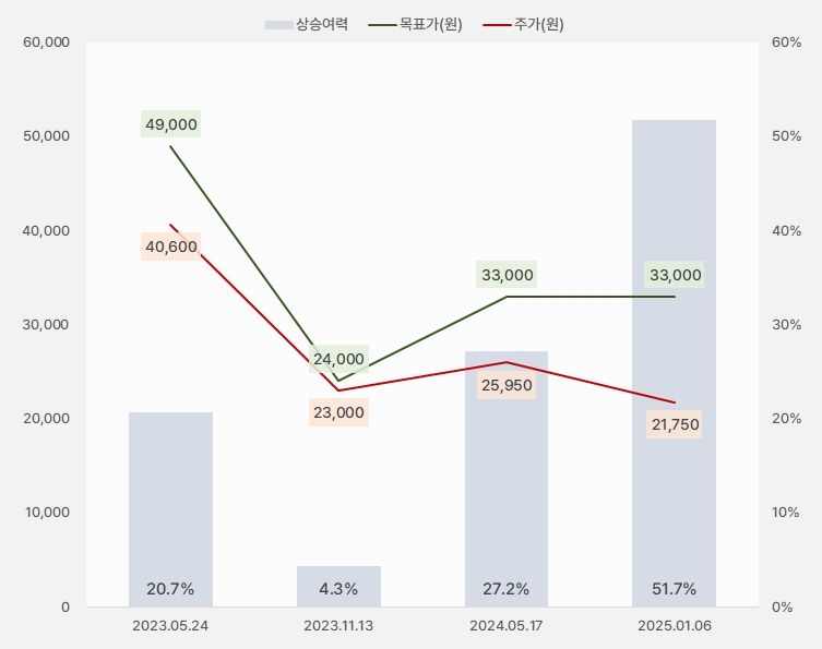 HD현대에너지솔루션 "구조조정 완료" 1 hd현대에너지솔루션_목표가