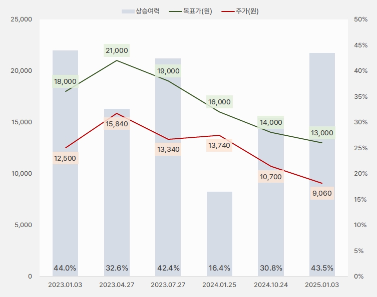 LG디스플레이 "구조조정 끝은 주가 상승?" 1 lg디스플레이 목표가