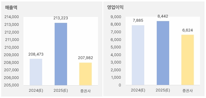 LG이노텍 "내년 상반기까지는 부진, 하반기엔?" 3 lg이노텍_2025년
