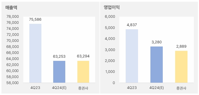 LG이노텍 "내년 상반기까지는 부진, 하반기엔?" 2 lg이노텍_4분기