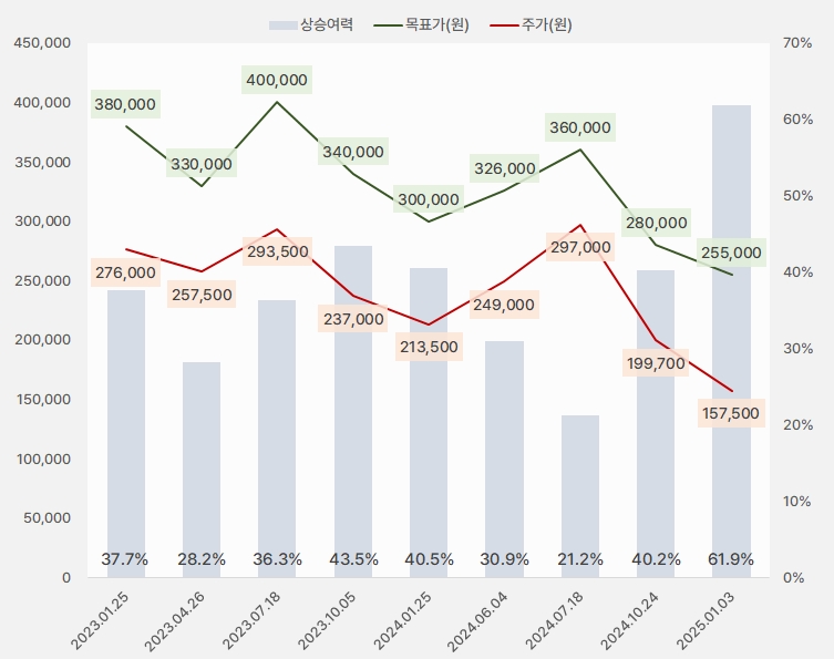 LG이노텍 "내년 상반기까지는 부진, 하반기엔?" 1 lg이노텍_목표가