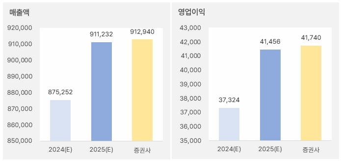 LG전자 "4Q 부진, 올해도 쉽지 않다" 3 LG전자_2025년연간실적