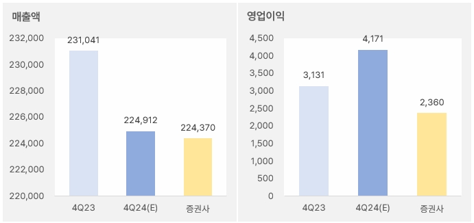 LG전자 "4Q 부진, 올해도 쉽지 않다" 2 LG전자_2024년 연간실적