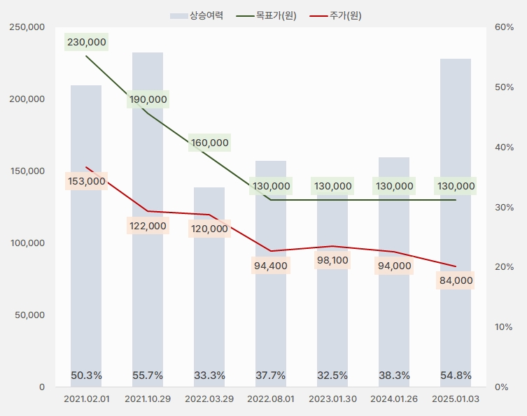 LG전자 "4Q 부진, 올해도 쉽지 않다" 1 LG전자_목표가
