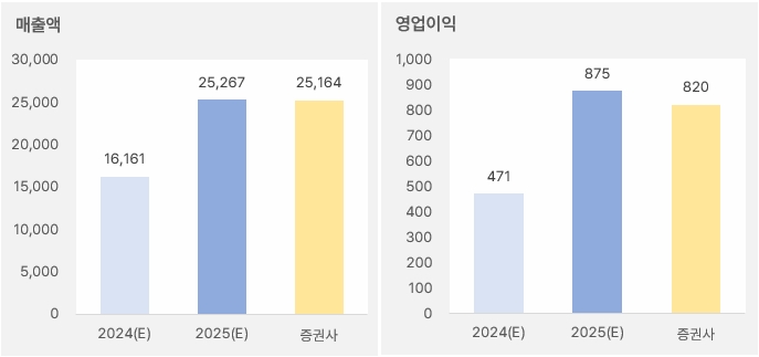 가온전선 "주가 상승률 100% 도전, 기관 관심" 1 가온전선_2025년연간실적