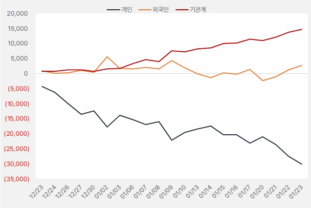 가온전선 "주가 상승률 100% 도전, 기관 관심" 3 가온전선_수급