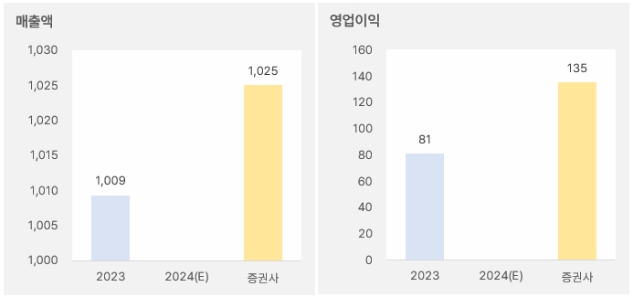 네오셈 "업황 부진에도 '난 간다'" 1 네오셈_2024년연간실적