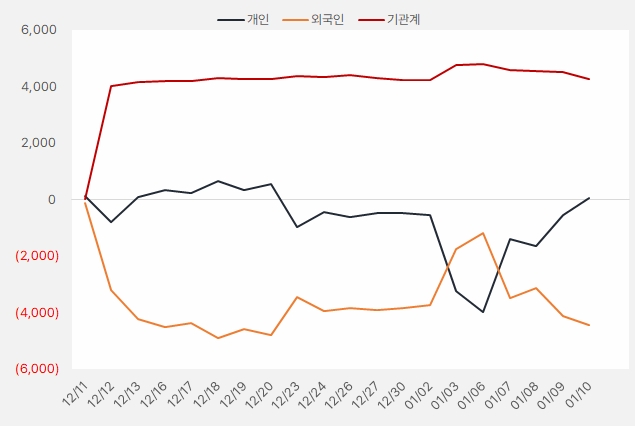 네오셈 "업황 부진에도 '난 간다'" 4 네오셈_수급