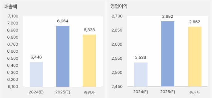 더블유게임즈 "장점과 단점이 확실한 카지노 주" 4 더블유게임즈_2025년연간실적