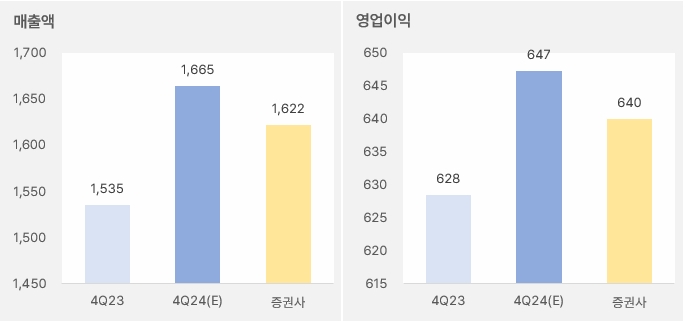 더블유게임즈 "장점과 단점이 확실한 카지노 주" 3 더블유게임즈_4분기실적