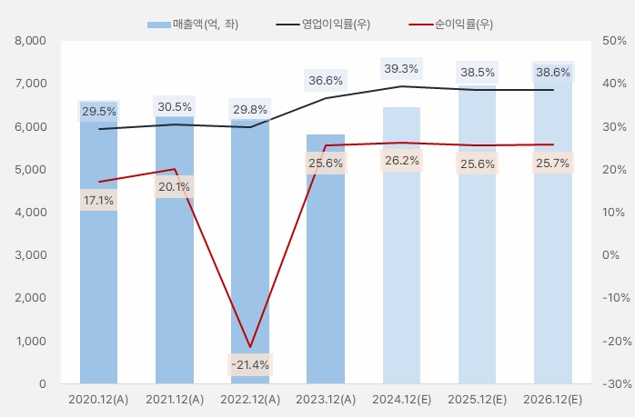 더블유게임즈 "장점과 단점이 확실한 카지노 주" 2 더블유게임즈_연간실적