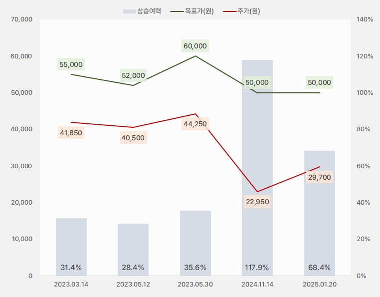 덕산네오룩스 "반등 성공한 주가, 최근 상승세 꺾여" 1 덕산네오룩스 목표주가