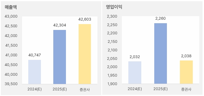롯데웰푸드 "아쉬운 실적·주가 흐름·수급" 3 롯데웰푸드_2025년연간실적