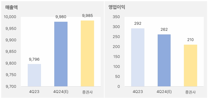 롯데웰푸드 "아쉬운 실적·주가 흐름·수급" 2 롯데웰푸드_4분기