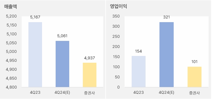 비에이치, "실적 전망 '흐림', 기관 순매도" 2 비에이이치 4분기