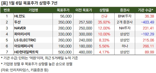 'HL만도' 등 7개 종목 목표가 상향 1 상향주_20250106