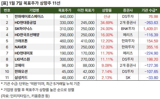 DS투자 "한화에어로스페이스 목표주가 신규 제시" 1 상향주 20250107