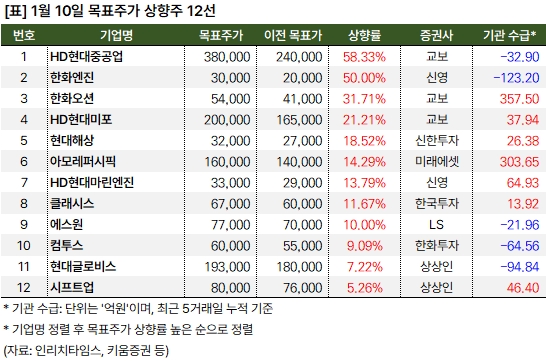 교보 "HD현대중공업 목표주가 58% 상향" 1 상향주_20250110