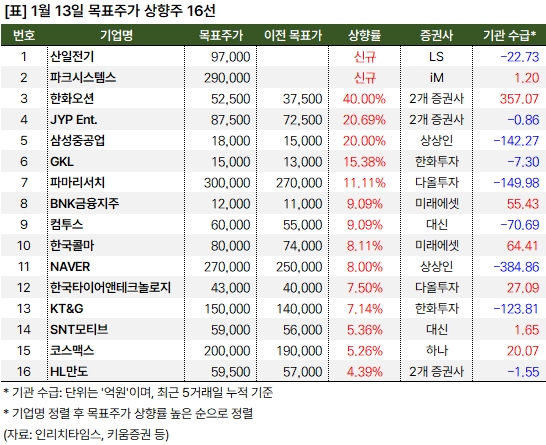 LS증권 "산일전기 분석 개시, 목표가 9만7000원" 1 상향주_20250113